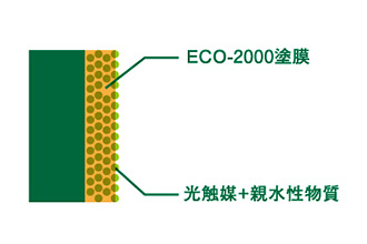 ECO-2000は静電気の発生を防ぐ光触媒＋親水性が備わっています。