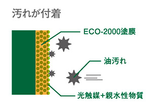 ECO-2000は、油汚れを落ちやすくします。